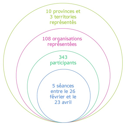 les renseignements sur les séances
