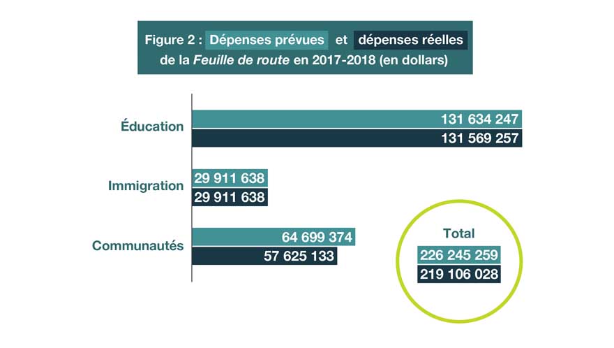 Comparaison entre les dépenses prévues et les dépenses réelles pour les piliers éducation, immigration et communautés en 2017-2018. La version textuelle suit.