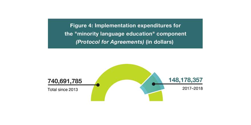 Funding of projects intended to support minority language education. Text version follows.