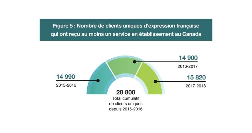 Nombre d'immigrant d'expression française qui ont reçu au moins un service d'établissement sur la période de 2015-2016 à 2017-2018. La version textuelle suit.