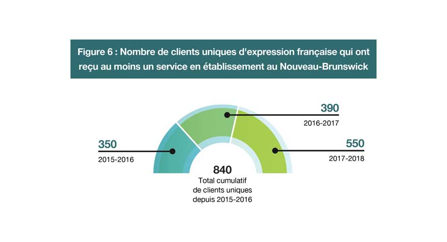 Nombre d'immigrant d'expression française qui ont reçu au moins un service d'établissement au Nouveau-Brunswick sur la période de 2015-2016 à 2017-2018. La version textuelle suit.