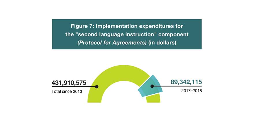 Investments made by Canadian Heritage to support second language instruction programs. Text version follows.