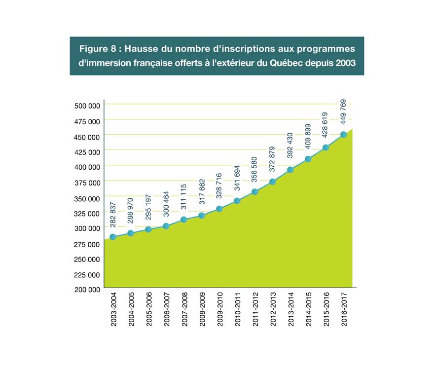 Hausse du nombre d'inscriptions aux programmes d'immersion française entre 2003 et 2017. La version textuelle suit.