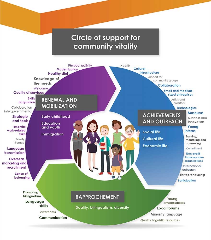 Infographic 1: Circle of support for community vitality
