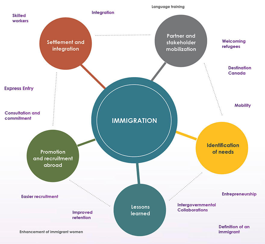 Infographic: Immigration process steps.  Description follows