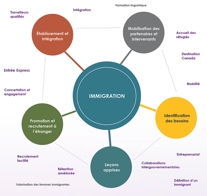 Infographie : Étapes liées au processus d'immigration. La description suit