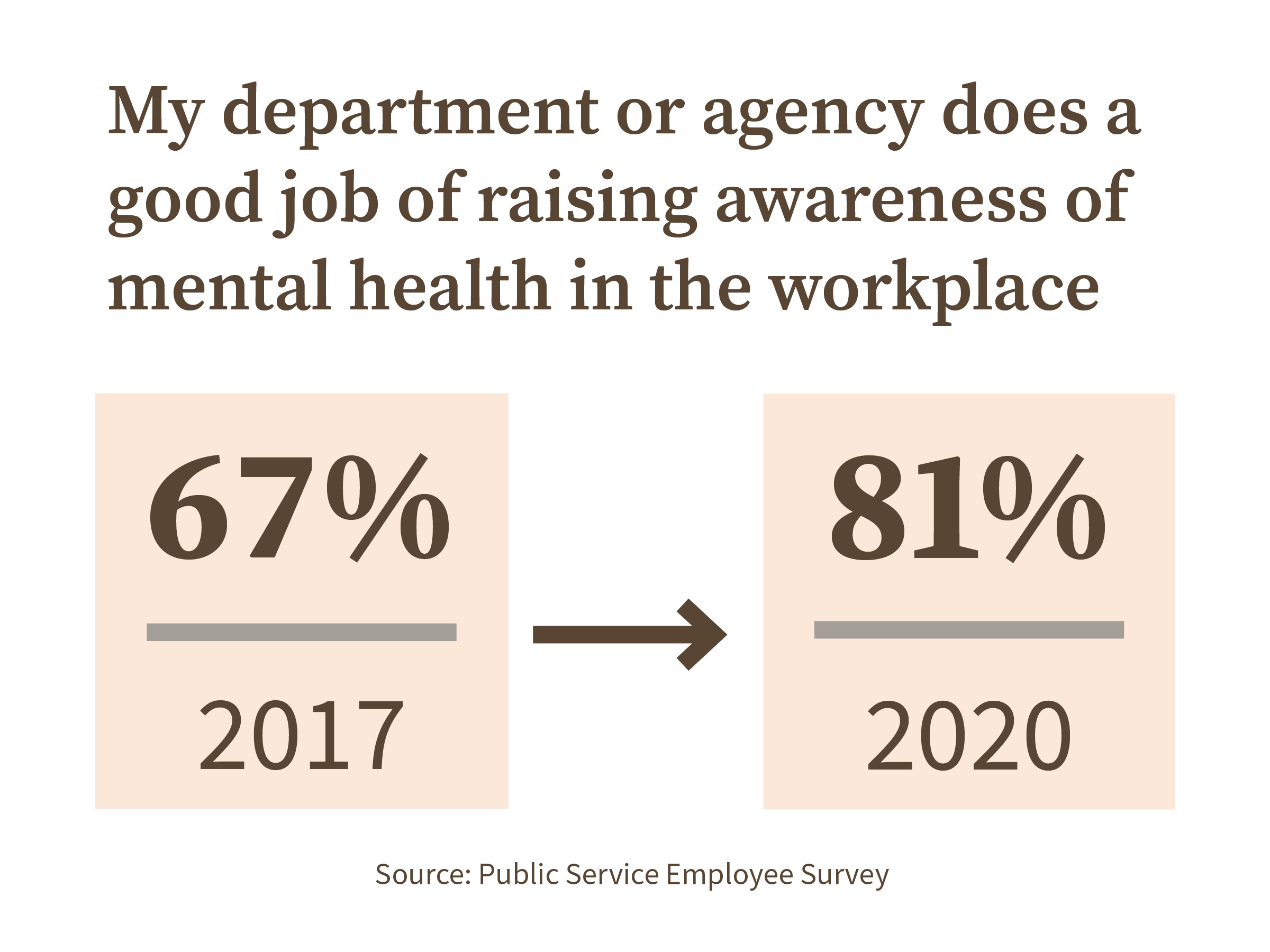 Highlighting mental health in the workplace statistics based on data obtained from the Public Service Employee Survey