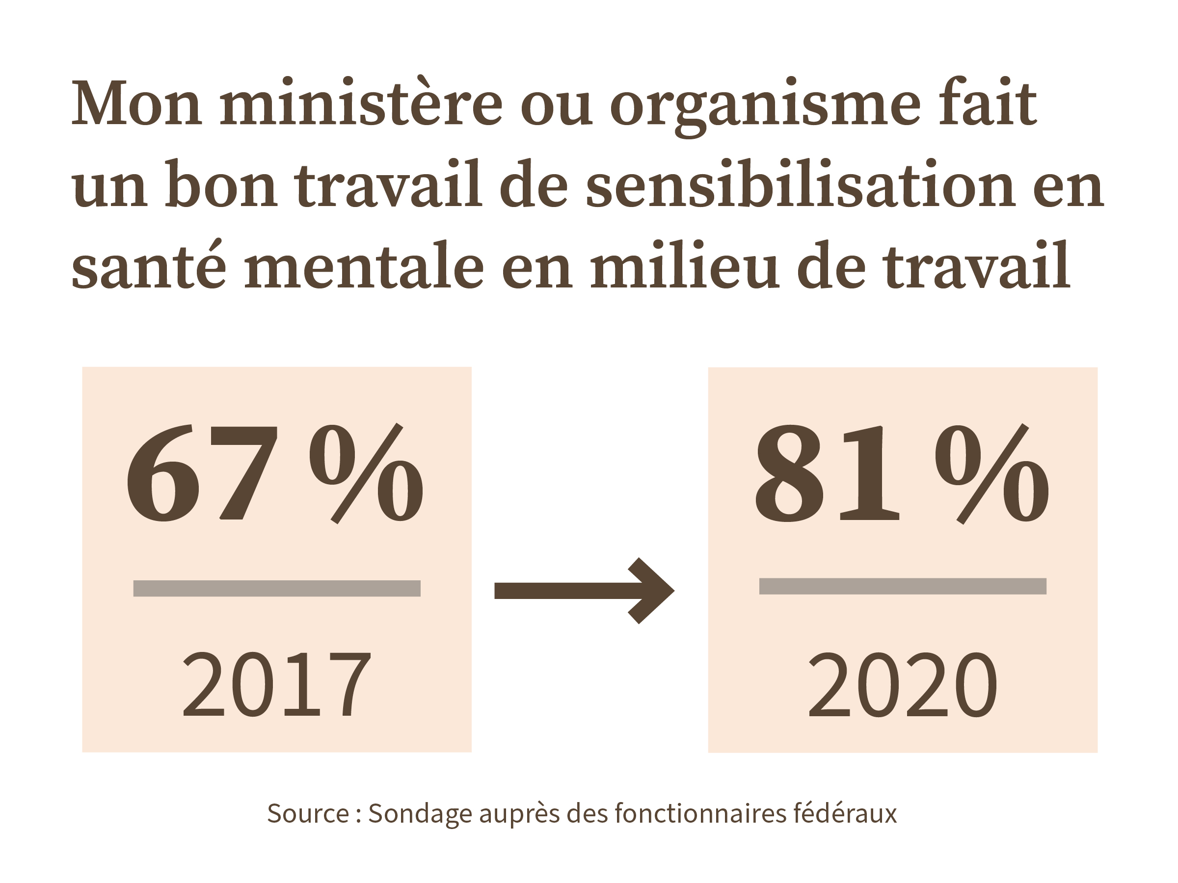 Présentant des statistiques sur la santé mentale en milieu de travail qui proviennent de données tirées du Sondage auprès des fonctionnaires fédéraux