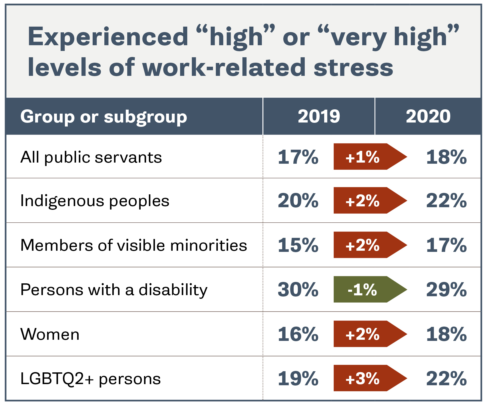 Experienced 'high' or 'very high' levels of work-related stress