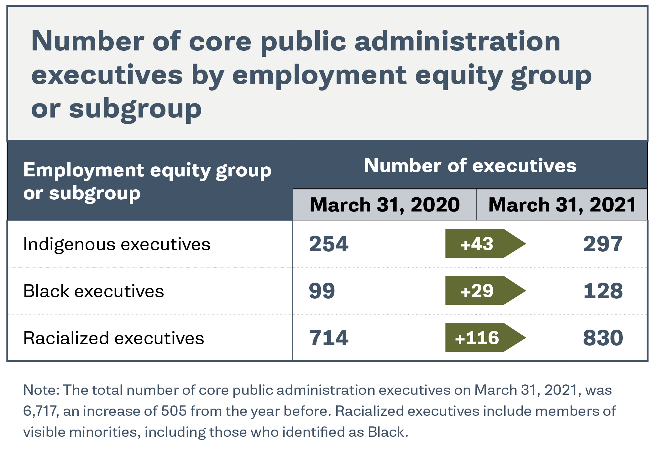 Number of core public administration executives by employment equity group or subgroup