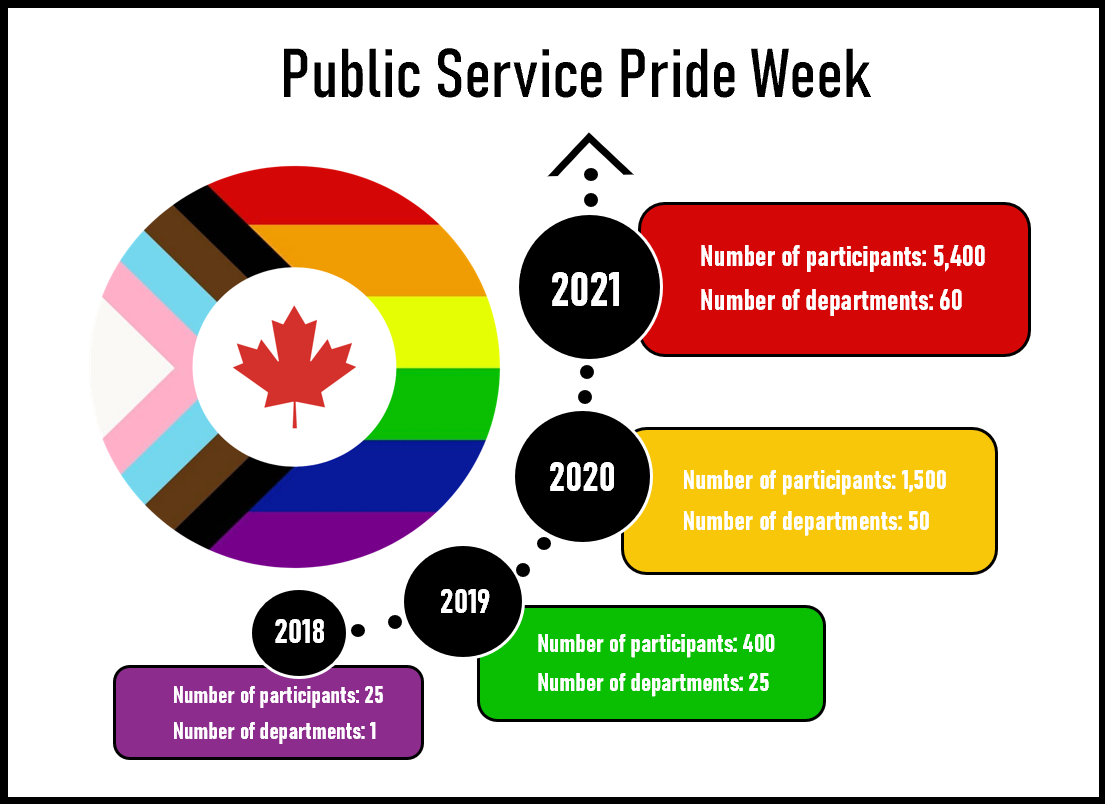 Public Service Pride Week