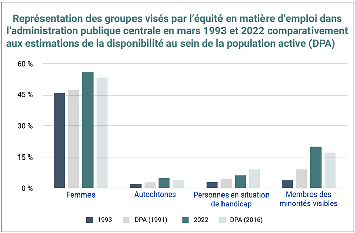 Représentation des groupes visés par l’équité en matière d’emploi dans la fonction publique fédérale en mars 1993 et 2022 comparativement aux estimations de la disponibilité au sein de la population active