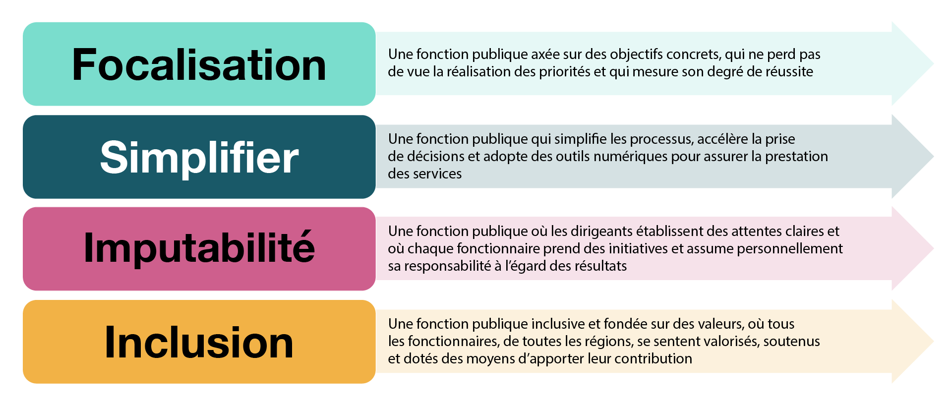 Une vision commune de la fonction publique