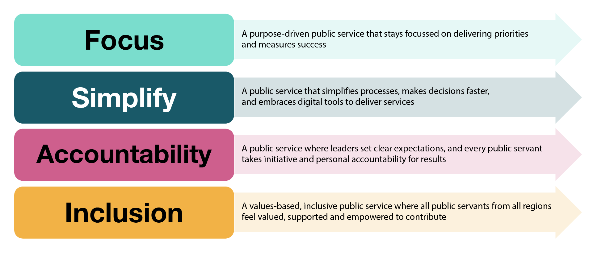 A shared vision of the public service