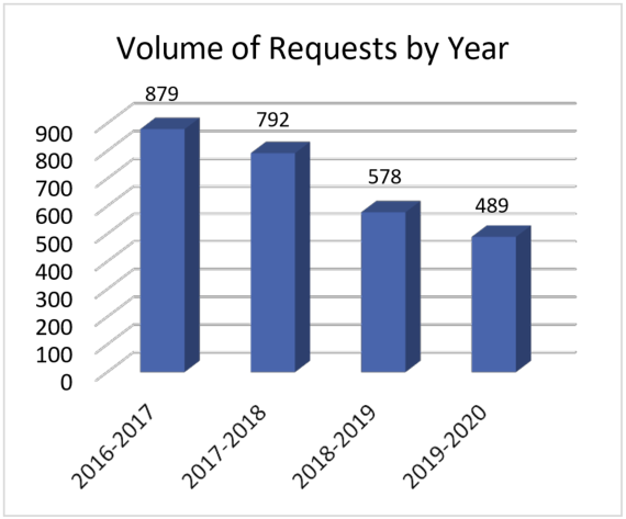 Volume of requests by year