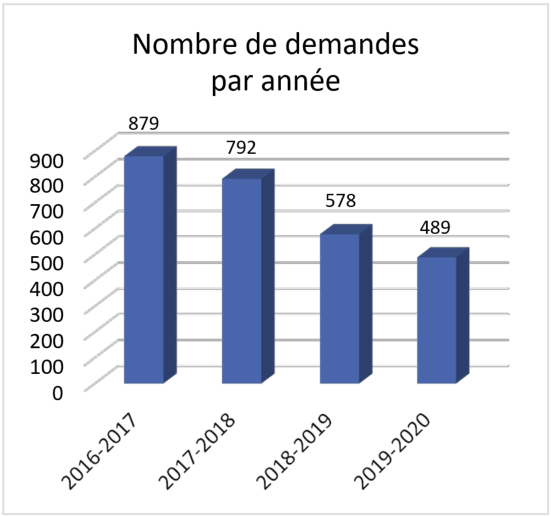 Nombre de demandes par année