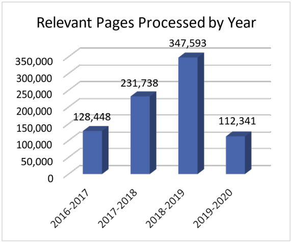 Relevant pages processed by year
