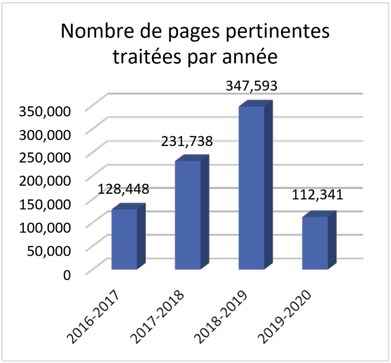 Nombre de pages pertinentes traitées par année
