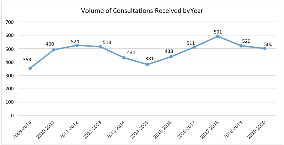 Volume of consultations received by year