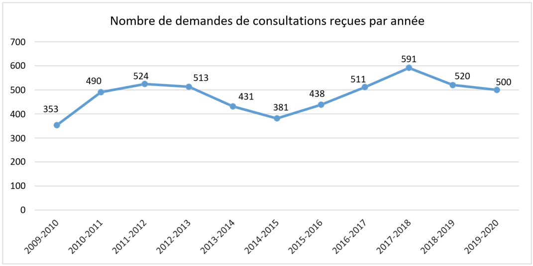 Nombre de demandes de consultations reçues par année
