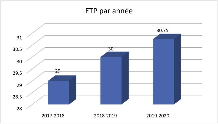 Équivalents temps plein par année