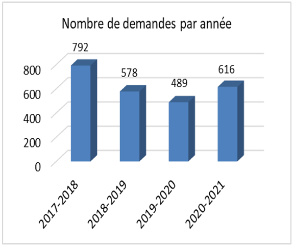 Nombre de demandes par année