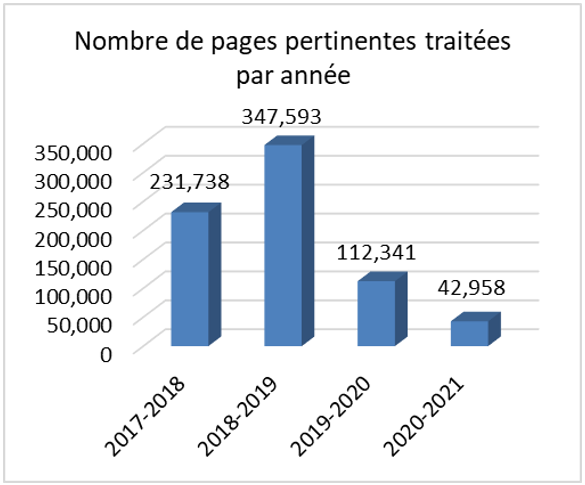 Nombre de pages pertinentes traitées par année
