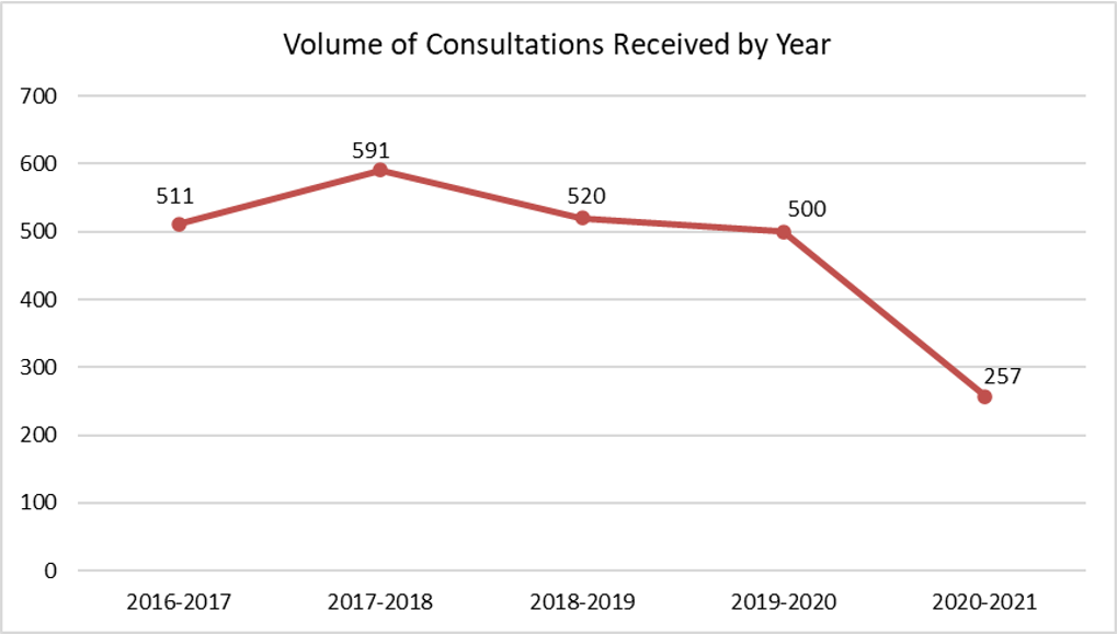 Volume of consultations received by year