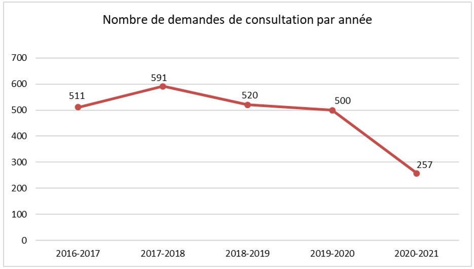 Nombre de demandes de consultations reçues par année