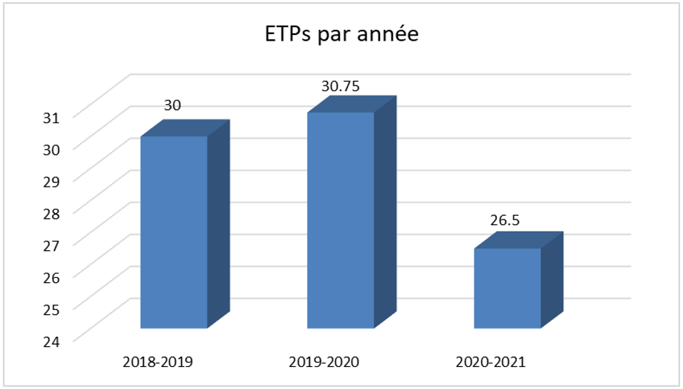 Équivalents temps plein par année
