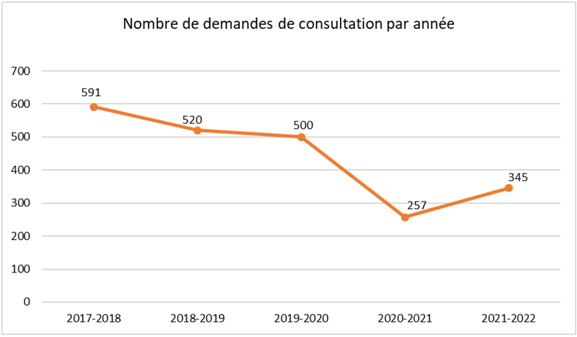 Nombre de demandes de consultations reçues par année