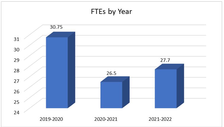 Full-time equivalents by year