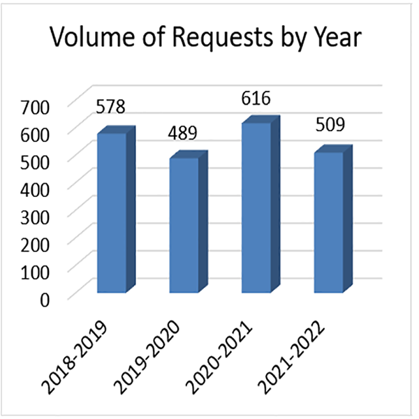 Volume of requests by year