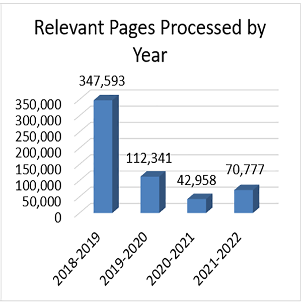 Relevant pages processed by year