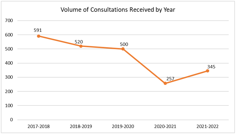 Volume of consultations received by year