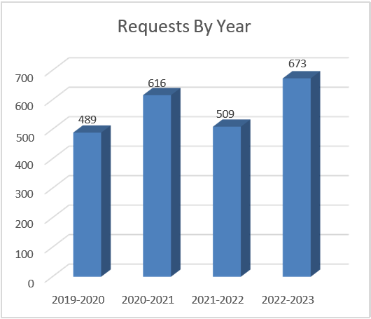 Requests by year