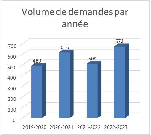 Volume de demandes par année