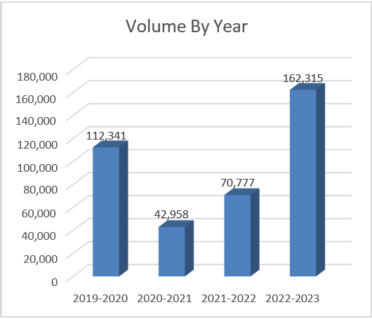 Volume by year