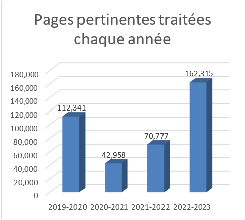 Pages pertinentes traitées chaque année