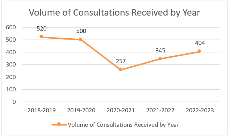 Volume of consultations received by year