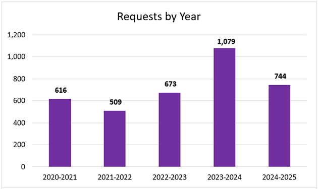 Requests by year