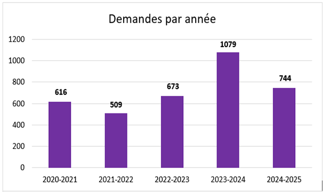 Volume de demandes par année