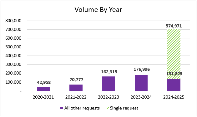 Volume by year