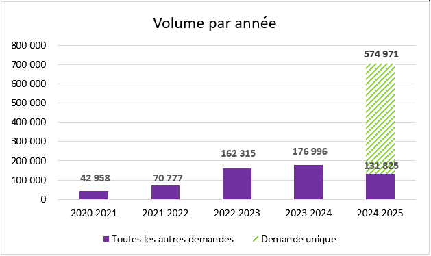 Pages pertinentes traitées chaque année