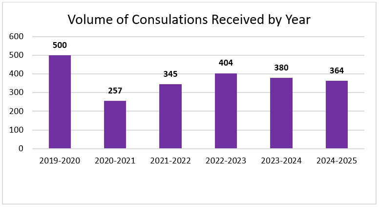 Volume of consultations received by year