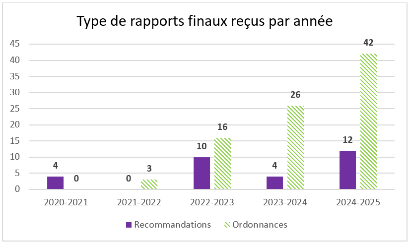 Type de rapports finaux reçus par année