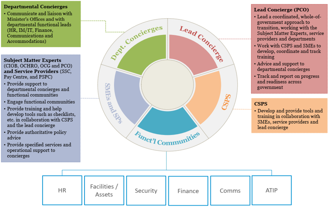 Interdepartmental Concierge Community
