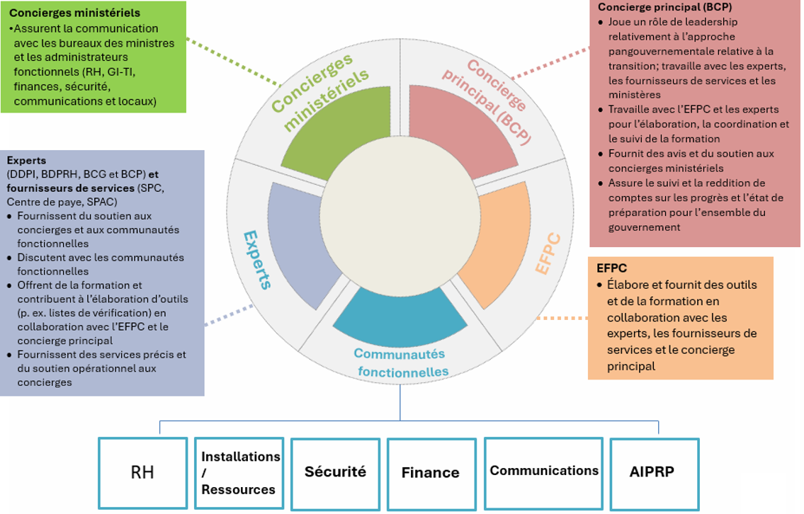 Communauté des concierges interministérielle