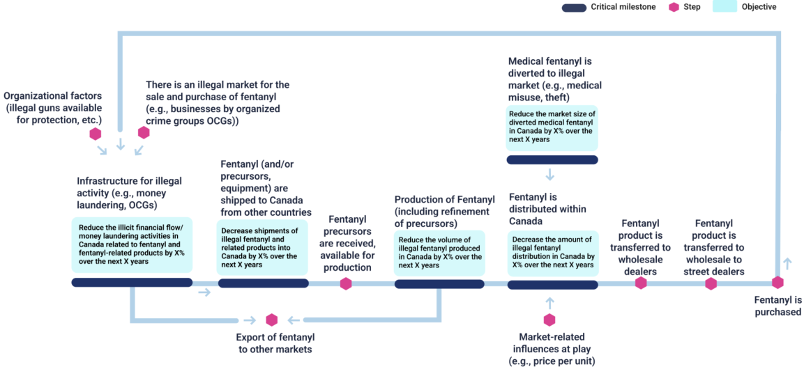 Tracking the supply of fentanyl in the canadian context