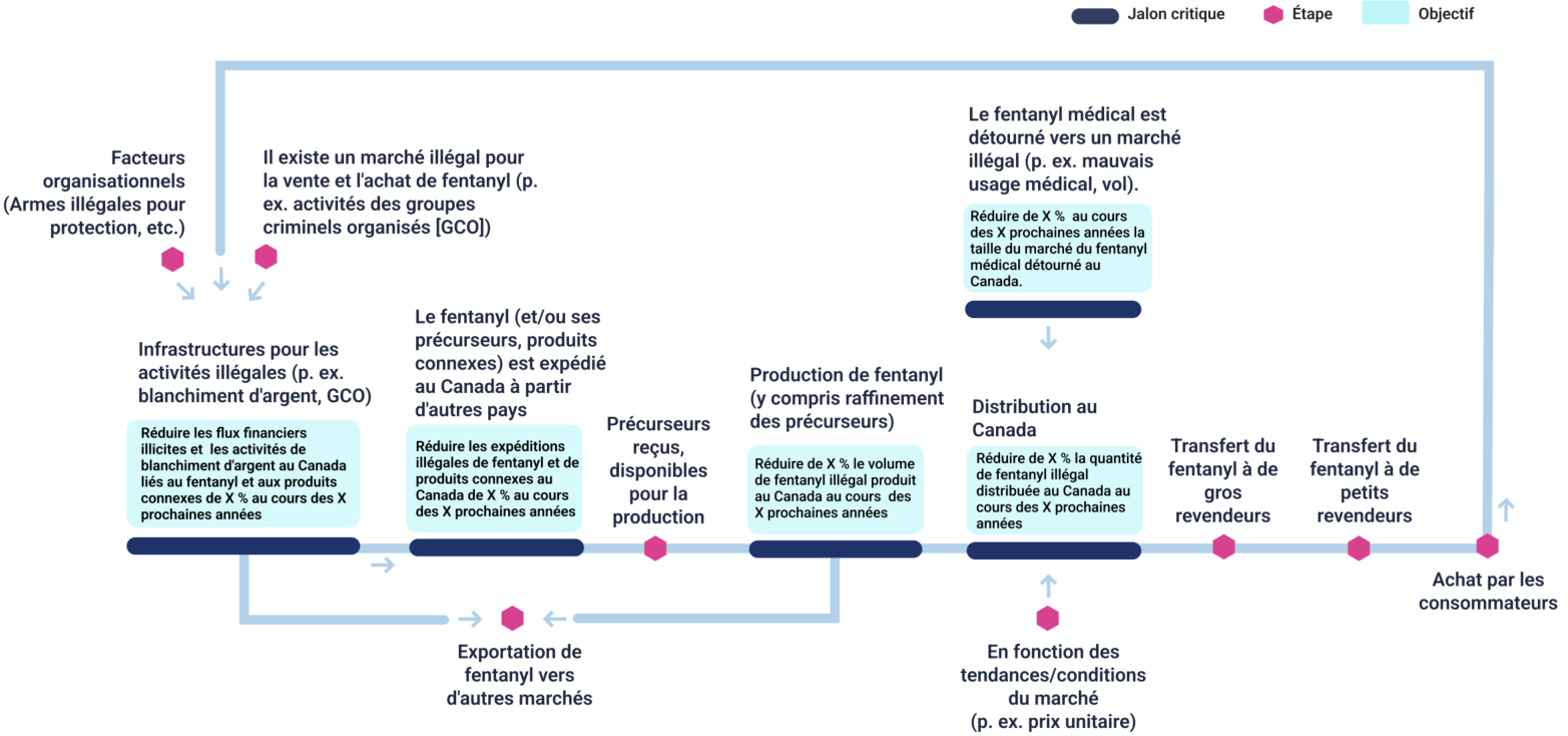Suivi de l'approvisionnement en fentanyl dans le contexte canadien